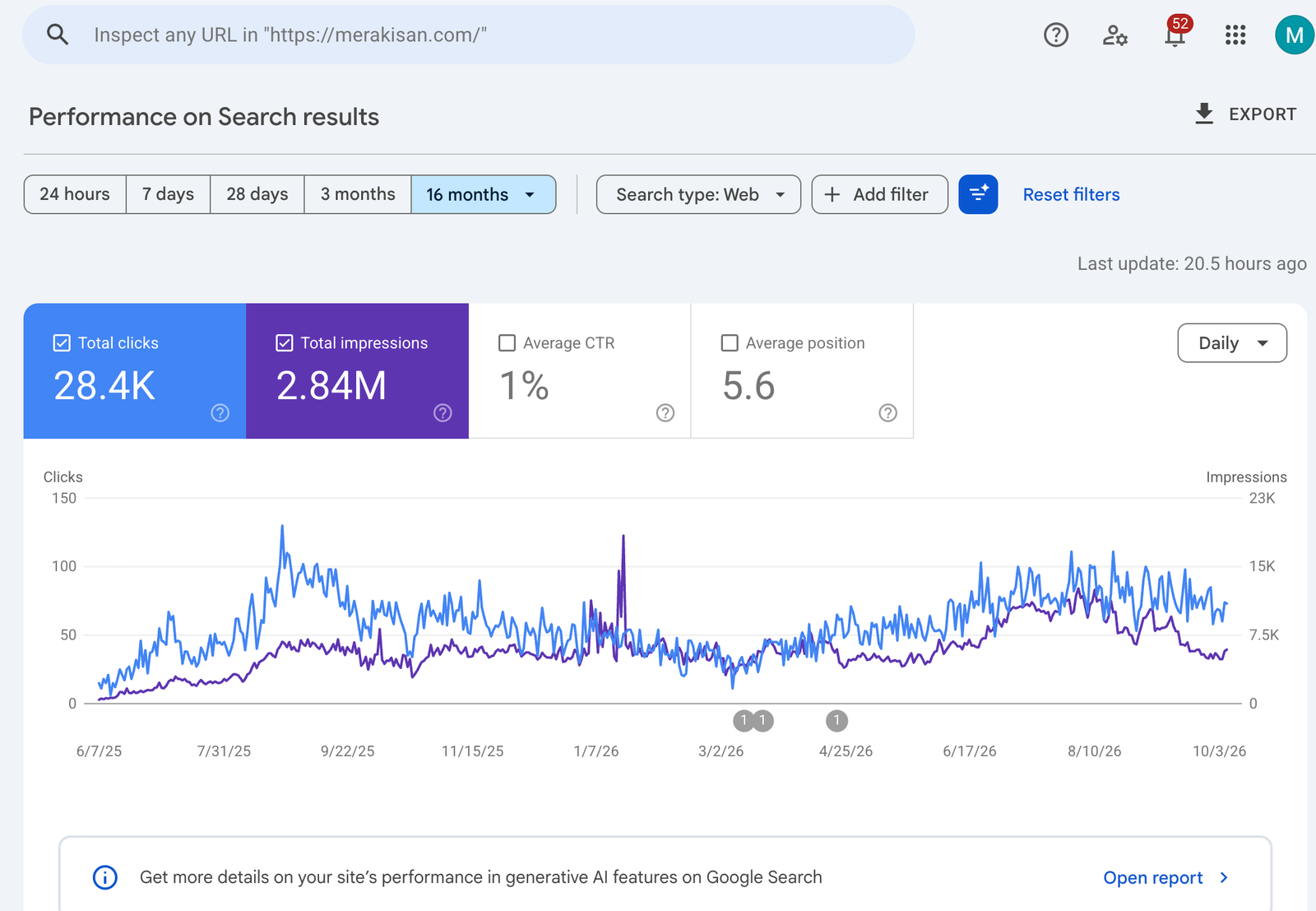 Google Search Console performance screenshot for merakisan.com showing 2.84M impressions and 28.4K clicks over a 16-month window from June 2025 to October 2026, with an average position of 5.6